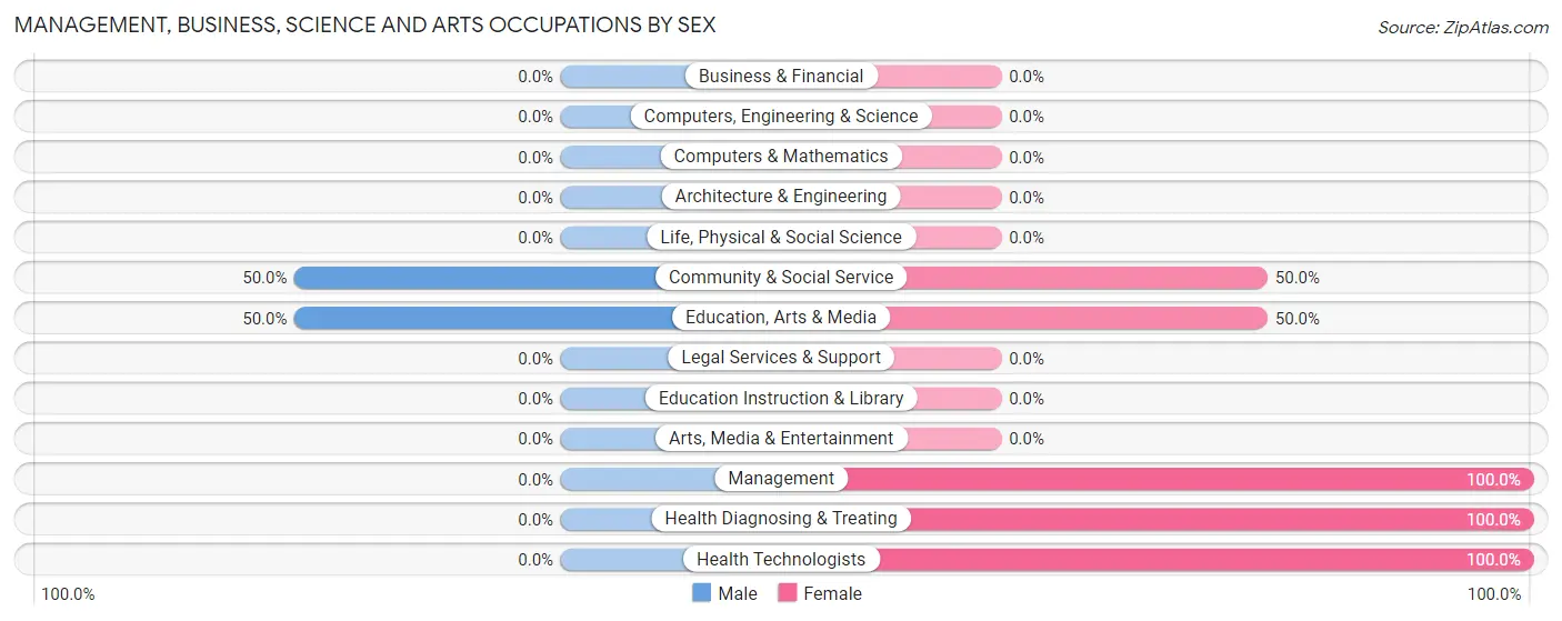 Management, Business, Science and Arts Occupations by Sex in Zip Code 43717