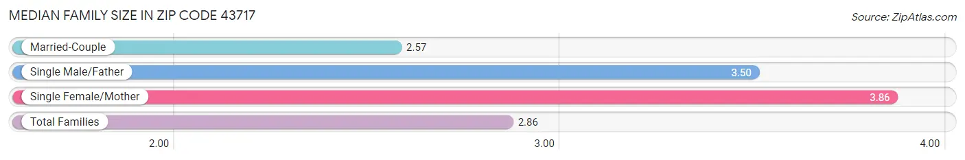 Median Family Size in Zip Code 43717