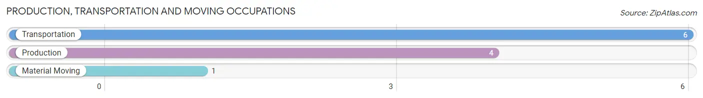 Production, Transportation and Moving Occupations in Zip Code 43717