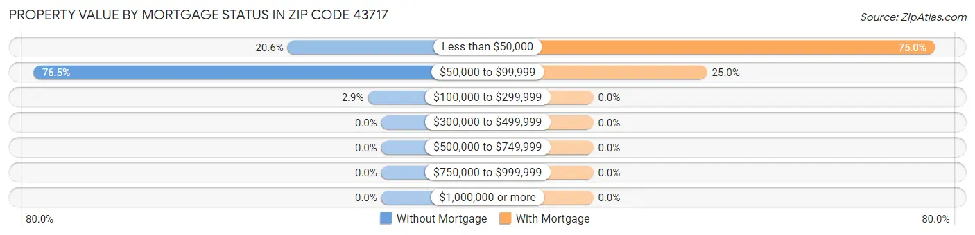 Property Value by Mortgage Status in Zip Code 43717