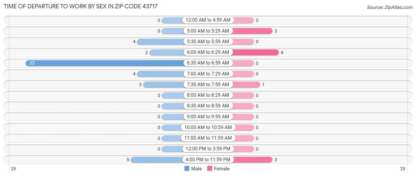 Time of Departure to Work by Sex in Zip Code 43717