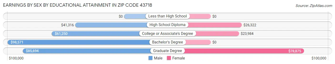 Earnings by Sex by Educational Attainment in Zip Code 43718