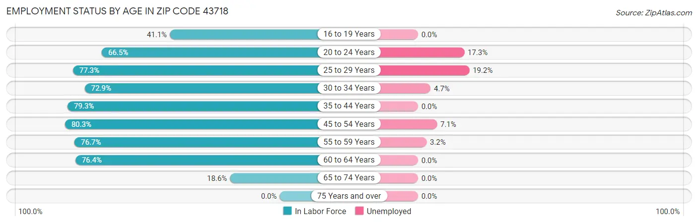 Employment Status by Age in Zip Code 43718