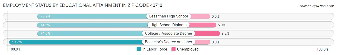Employment Status by Educational Attainment in Zip Code 43718