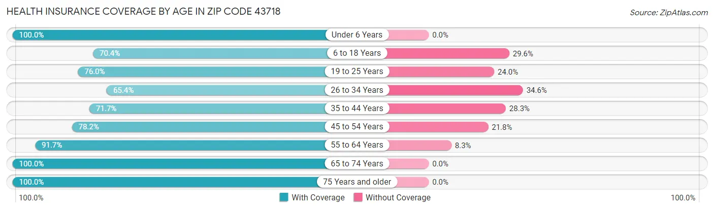Health Insurance Coverage by Age in Zip Code 43718