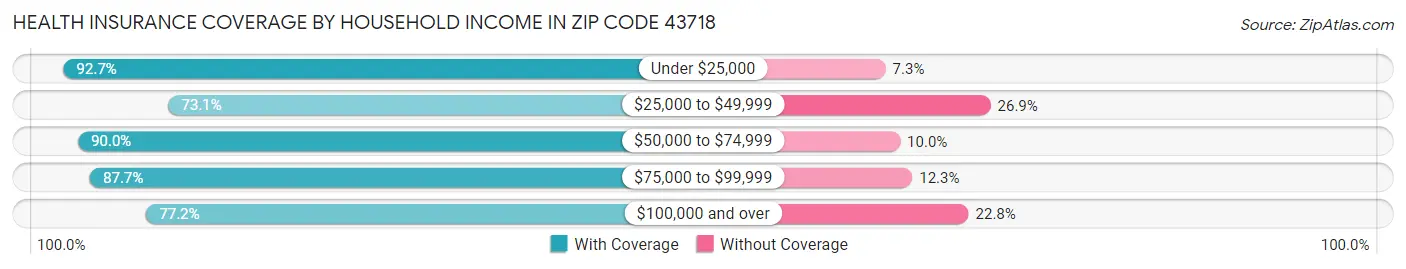 Health Insurance Coverage by Household Income in Zip Code 43718