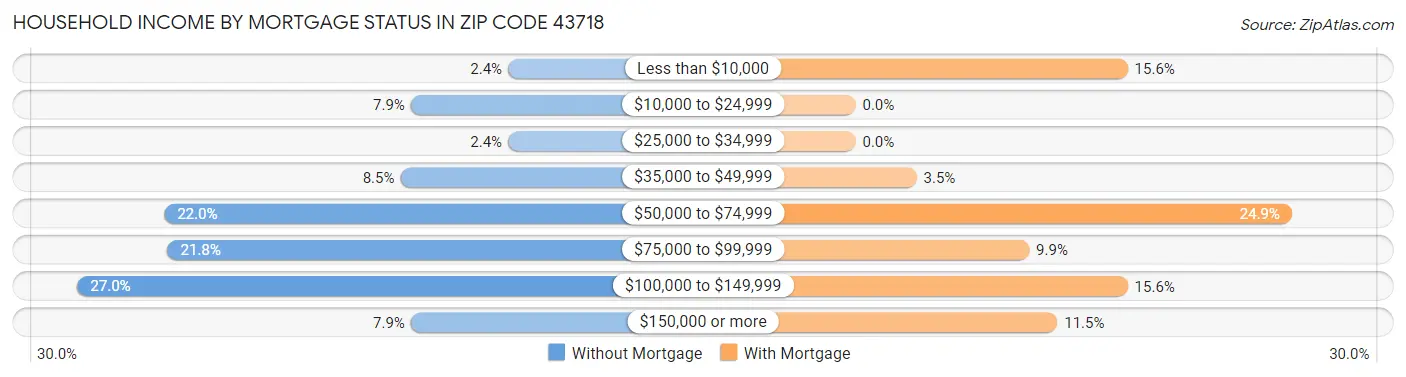 Household Income by Mortgage Status in Zip Code 43718