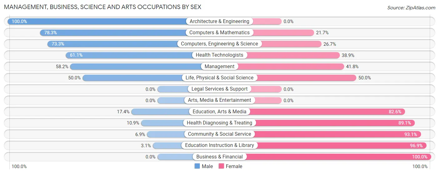 Management, Business, Science and Arts Occupations by Sex in Zip Code 43718