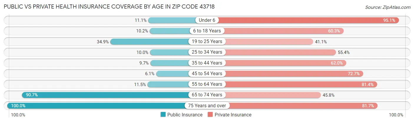 Public vs Private Health Insurance Coverage by Age in Zip Code 43718