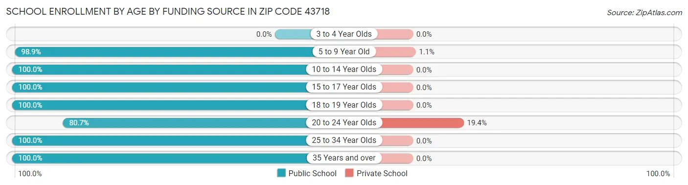 School Enrollment by Age by Funding Source in Zip Code 43718