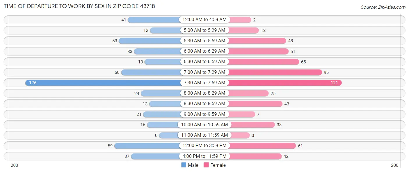 Time of Departure to Work by Sex in Zip Code 43718