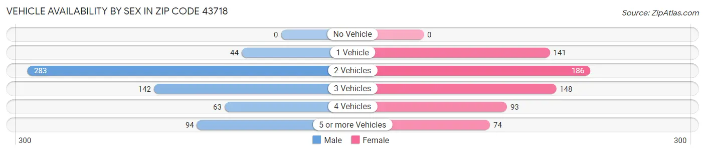 Vehicle Availability by Sex in Zip Code 43718