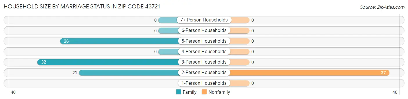 Household Size by Marriage Status in Zip Code 43721