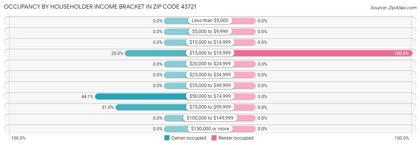 Occupancy by Householder Income Bracket in Zip Code 43721