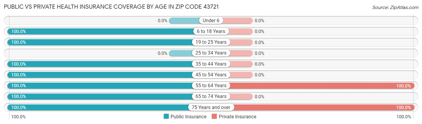 Public vs Private Health Insurance Coverage by Age in Zip Code 43721