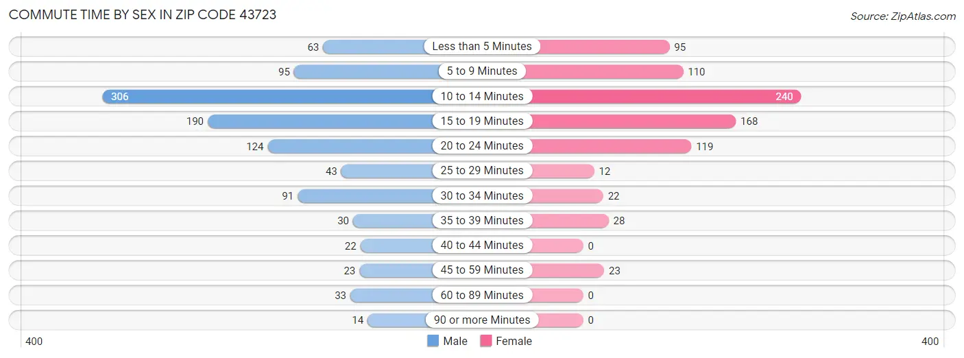 Commute Time by Sex in Zip Code 43723