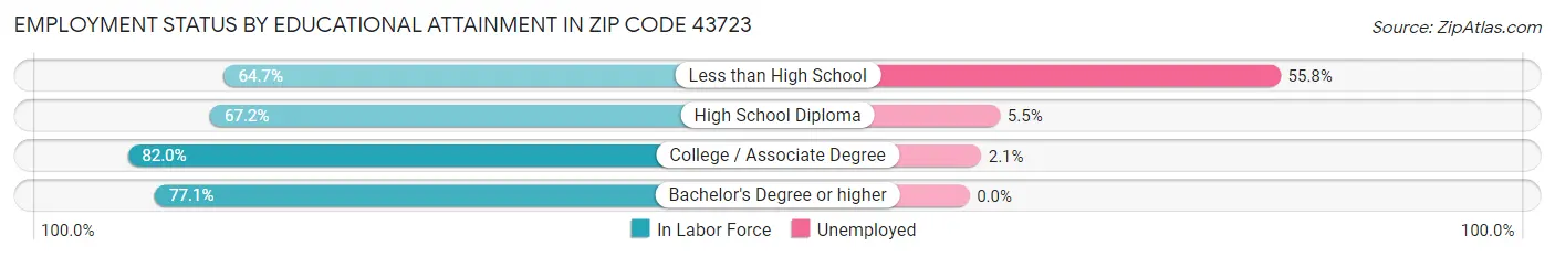 Employment Status by Educational Attainment in Zip Code 43723