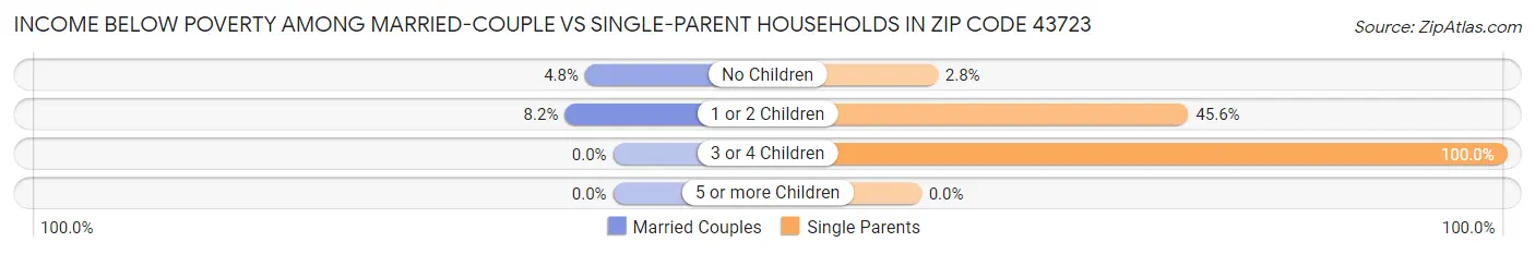 Income Below Poverty Among Married-Couple vs Single-Parent Households in Zip Code 43723