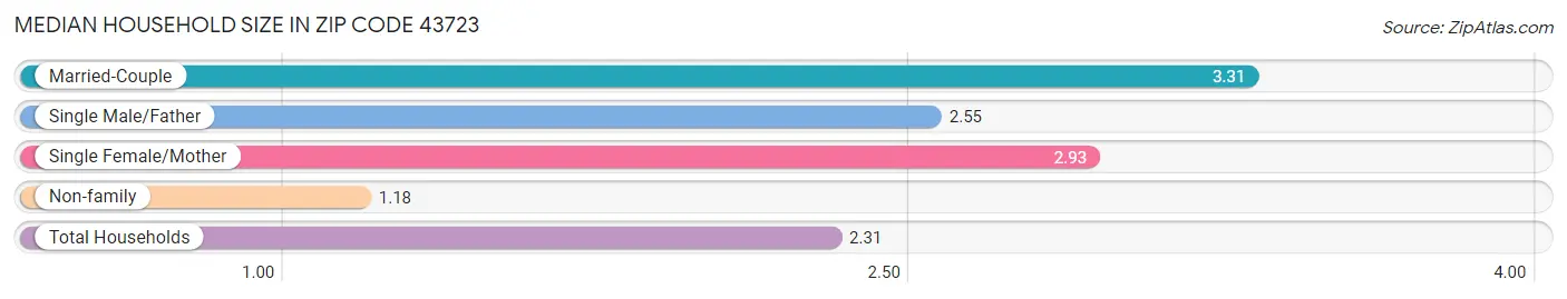 Median Household Size in Zip Code 43723