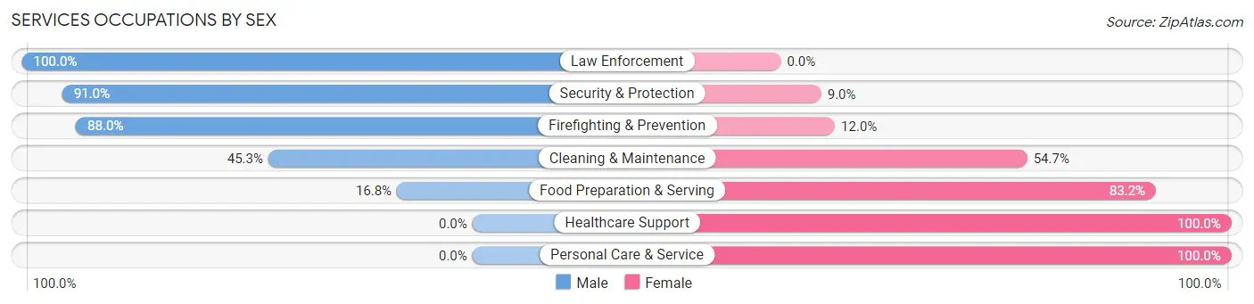 Services Occupations by Sex in Zip Code 43723