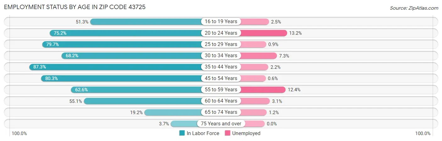 Employment Status by Age in Zip Code 43725