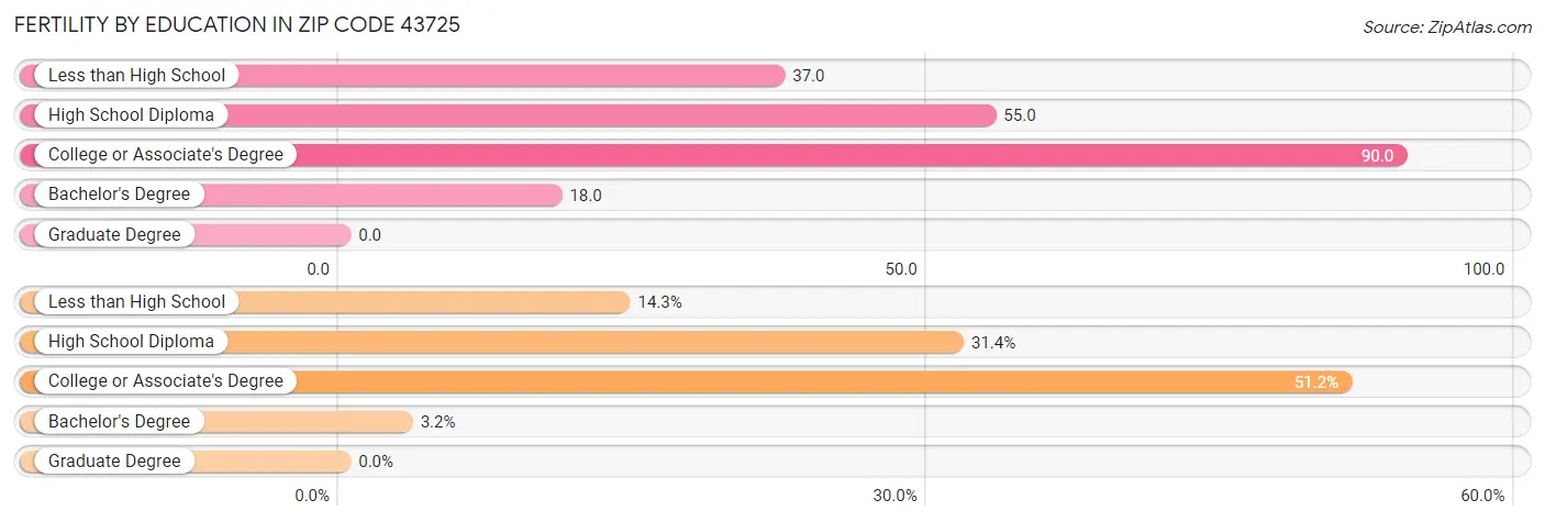 Female Fertility by Education Attainment in Zip Code 43725