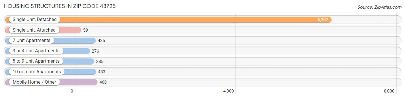 Housing Structures in Zip Code 43725