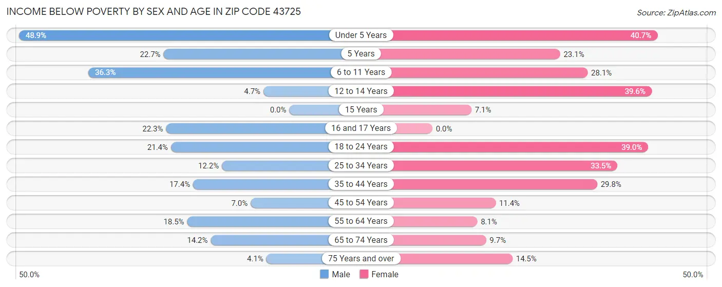 Income Below Poverty by Sex and Age in Zip Code 43725