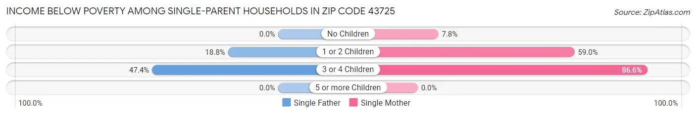 Income Below Poverty Among Single-Parent Households in Zip Code 43725