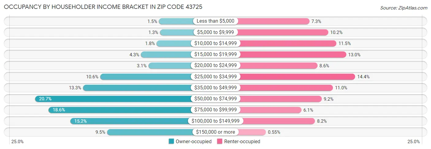Occupancy by Householder Income Bracket in Zip Code 43725