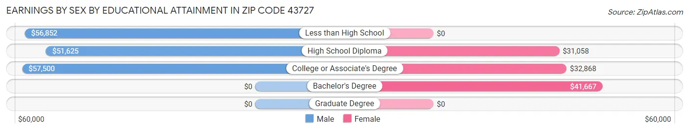 Earnings by Sex by Educational Attainment in Zip Code 43727