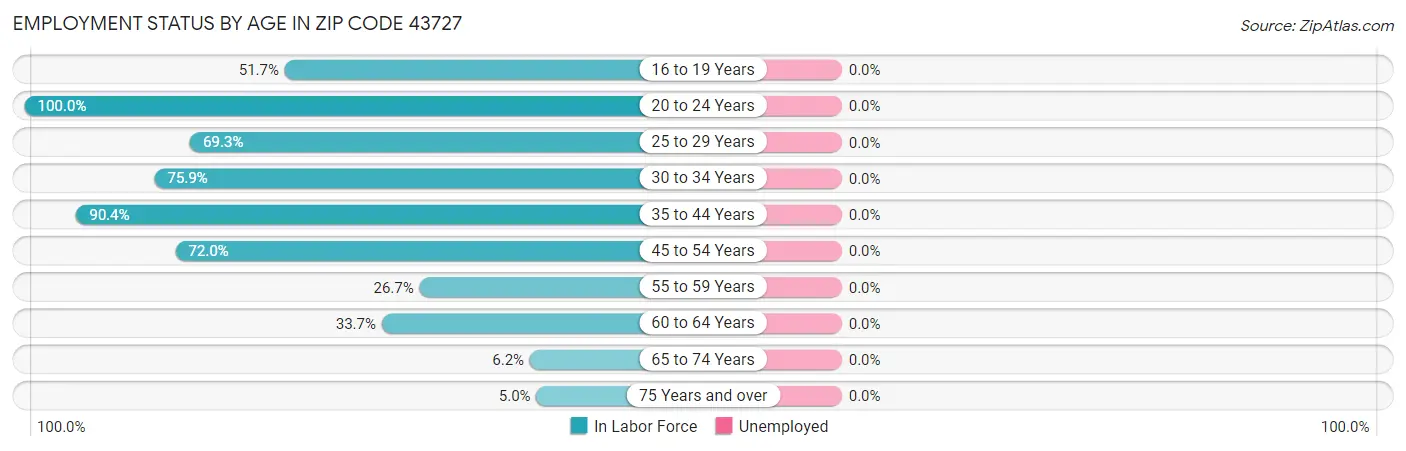 Employment Status by Age in Zip Code 43727