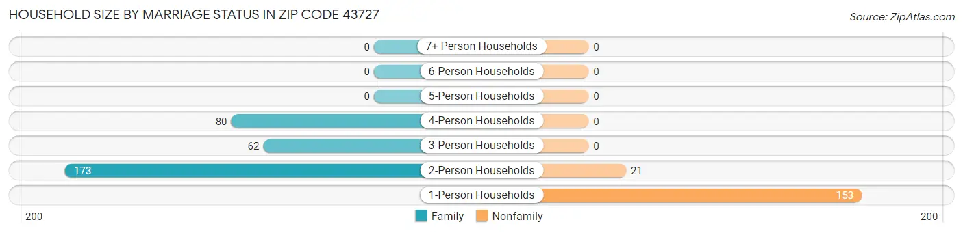 Household Size by Marriage Status in Zip Code 43727