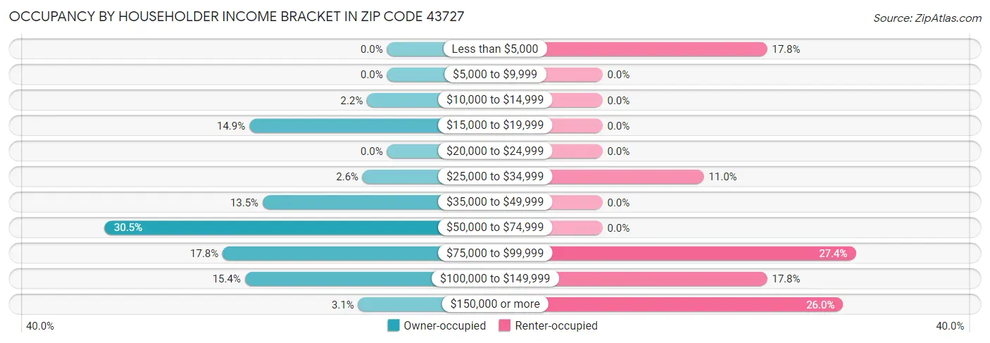 Occupancy by Householder Income Bracket in Zip Code 43727