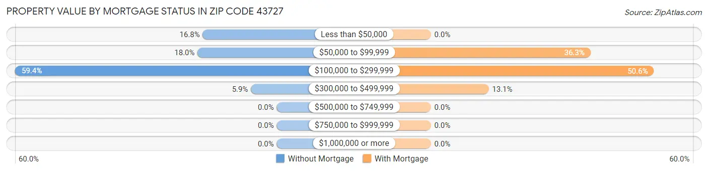 Property Value by Mortgage Status in Zip Code 43727