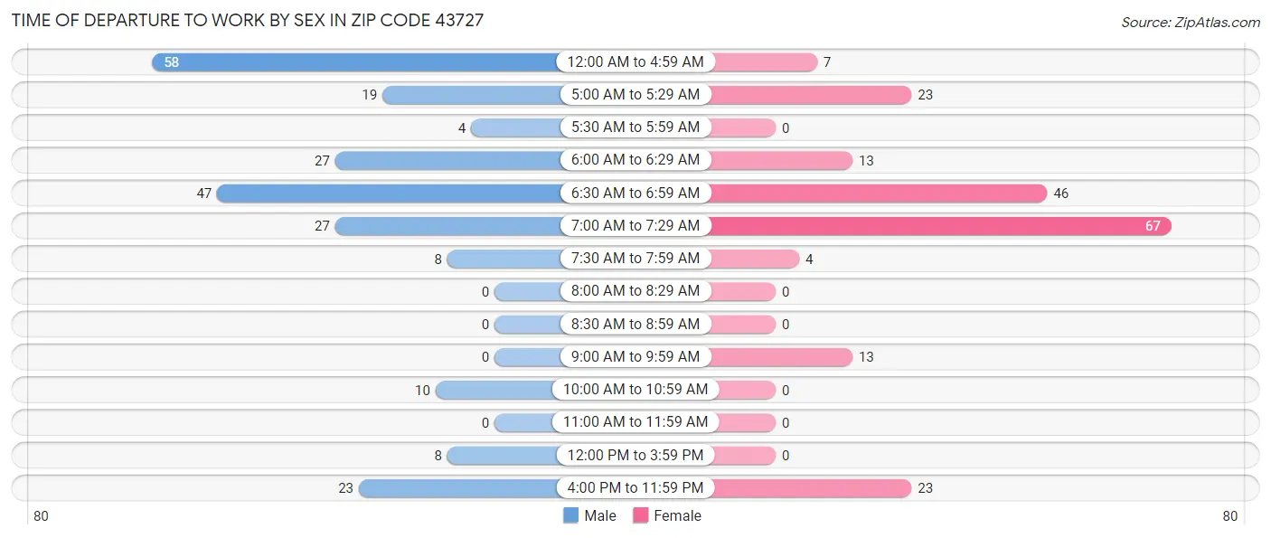 Time of Departure to Work by Sex in Zip Code 43727