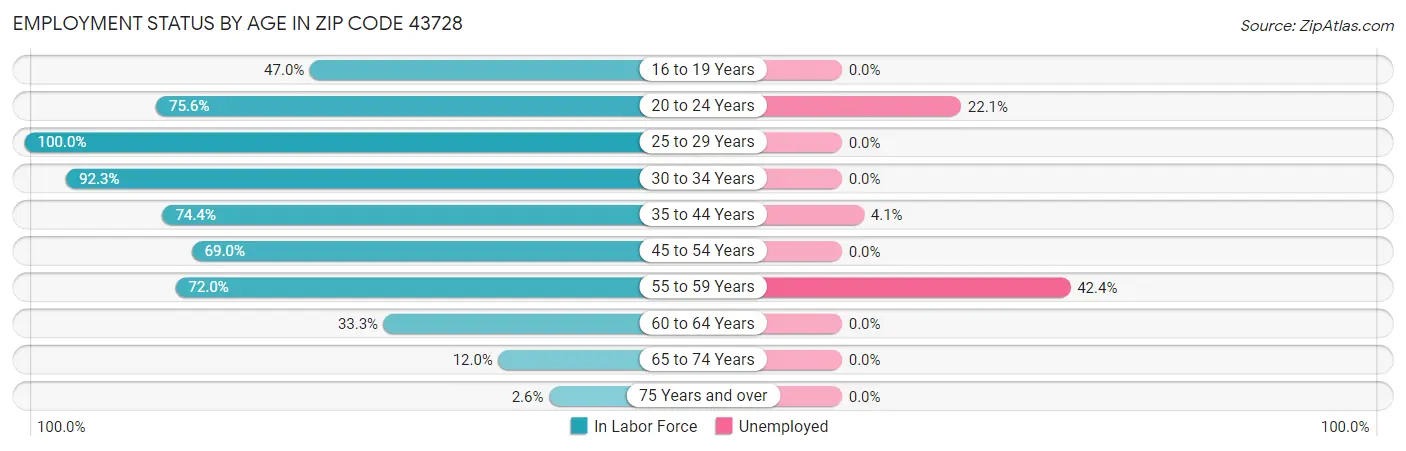 Employment Status by Age in Zip Code 43728