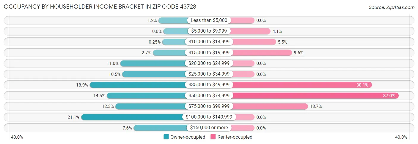 Occupancy by Householder Income Bracket in Zip Code 43728