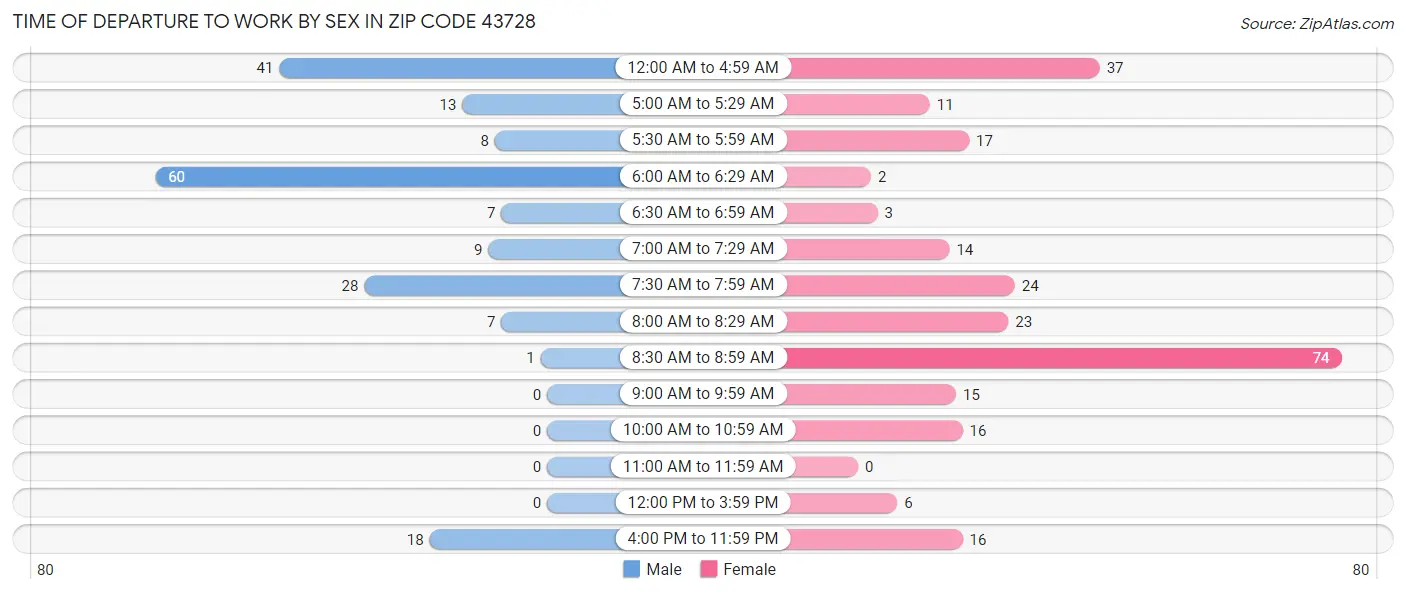 Time of Departure to Work by Sex in Zip Code 43728