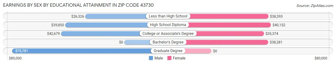 Earnings by Sex by Educational Attainment in Zip Code 43730
