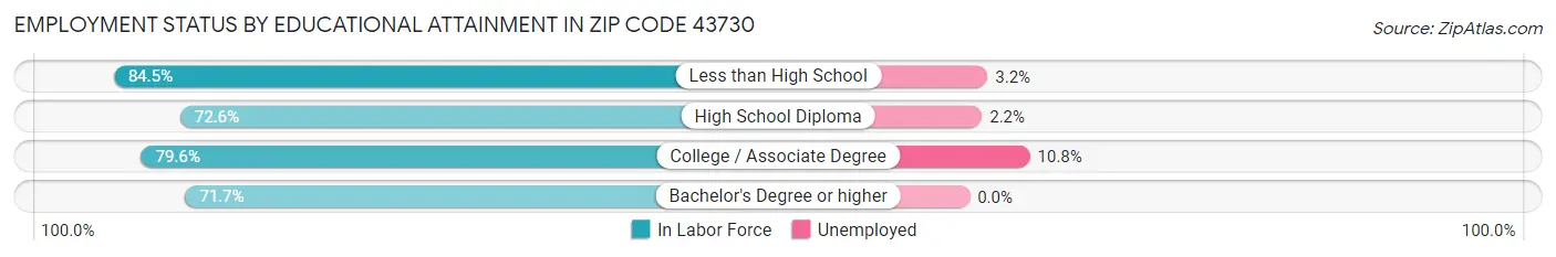 Employment Status by Educational Attainment in Zip Code 43730