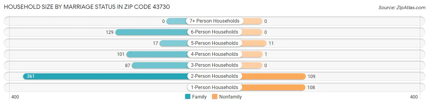 Household Size by Marriage Status in Zip Code 43730