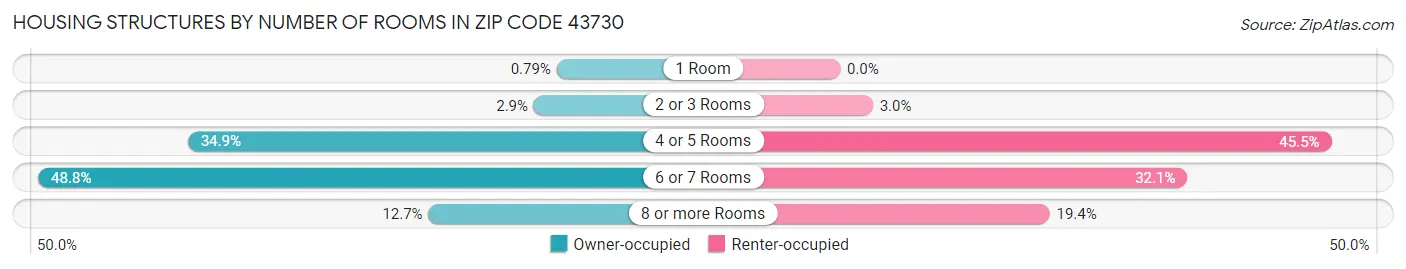 Housing Structures by Number of Rooms in Zip Code 43730