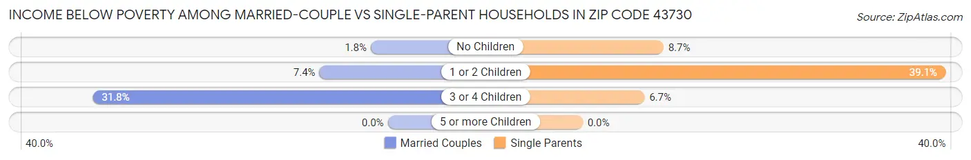 Income Below Poverty Among Married-Couple vs Single-Parent Households in Zip Code 43730