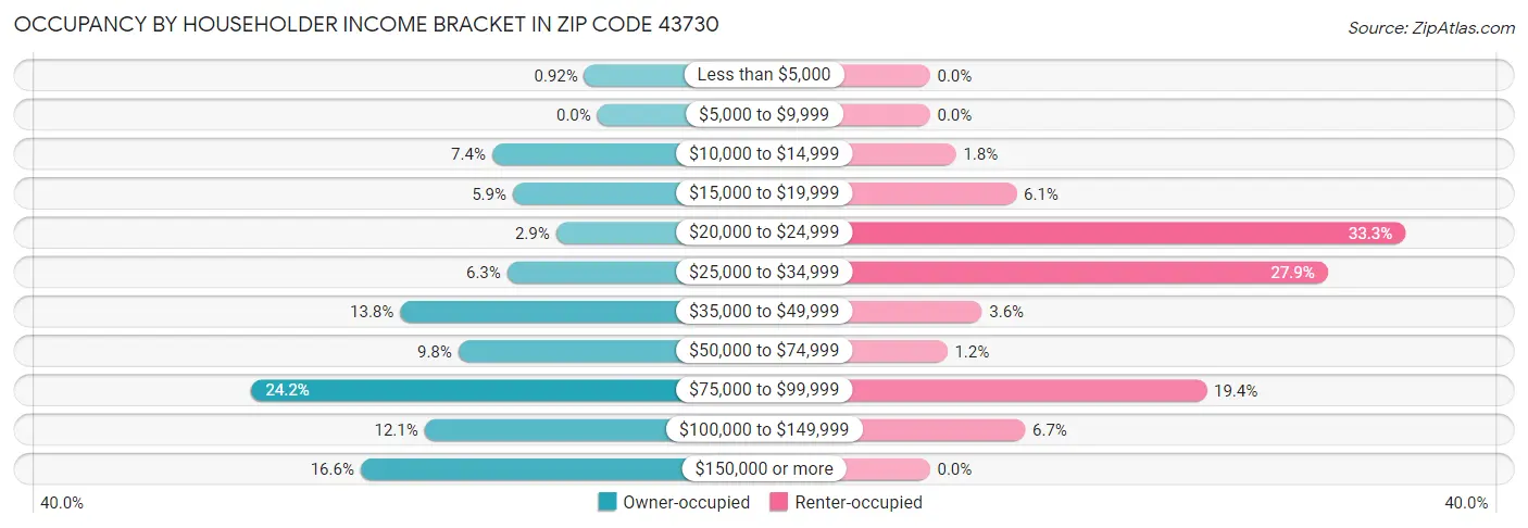 Occupancy by Householder Income Bracket in Zip Code 43730