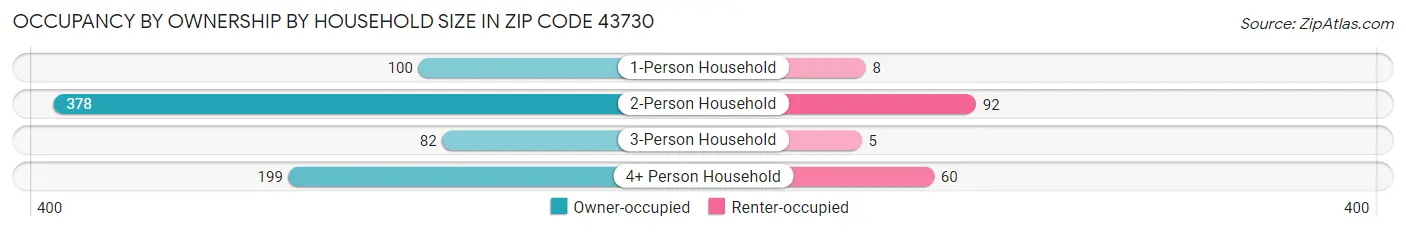 Occupancy by Ownership by Household Size in Zip Code 43730