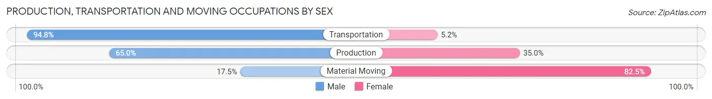 Production, Transportation and Moving Occupations by Sex in Zip Code 43730