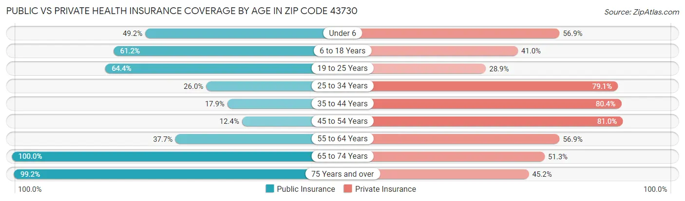 Public vs Private Health Insurance Coverage by Age in Zip Code 43730