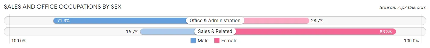 Sales and Office Occupations by Sex in Zip Code 43730