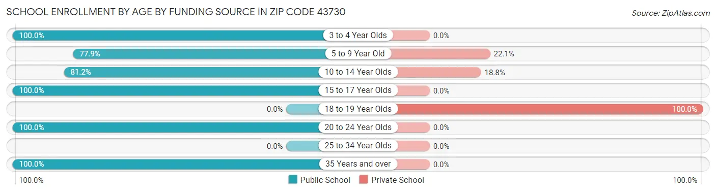 School Enrollment by Age by Funding Source in Zip Code 43730